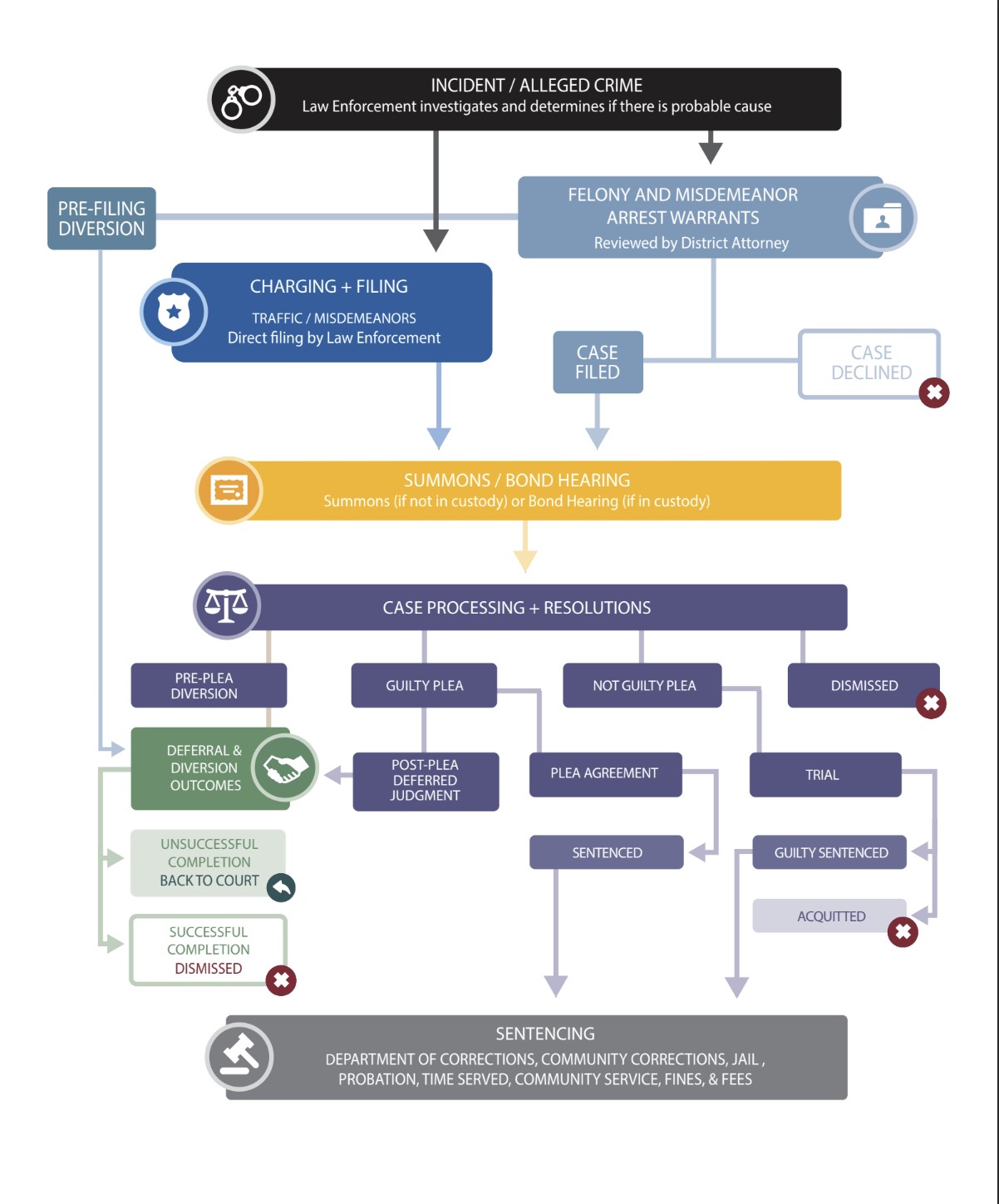 Criminal Justice Process Flowchart