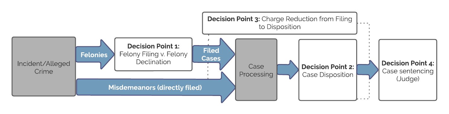 Figure 2: Decision Points Analyzed