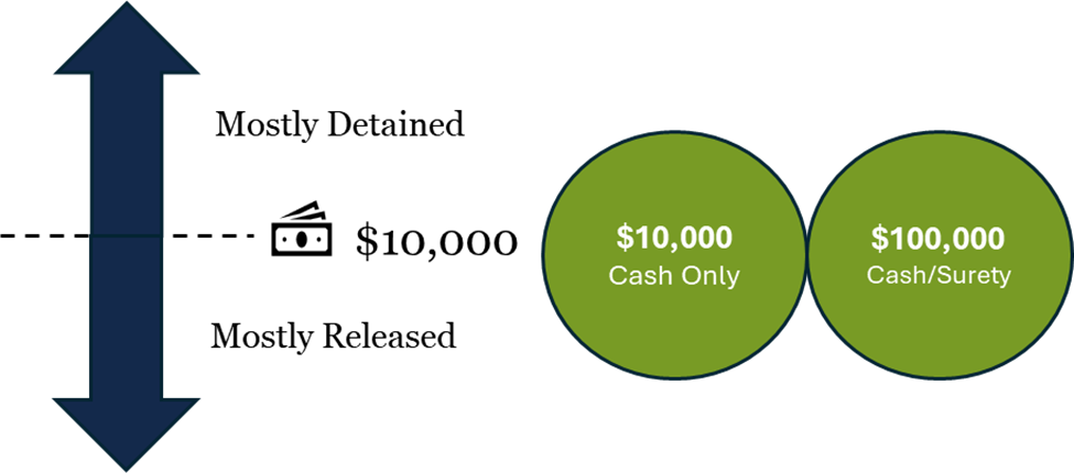 Out-of-Pocket Bond Amount Resulting in Detention Tipping Point.