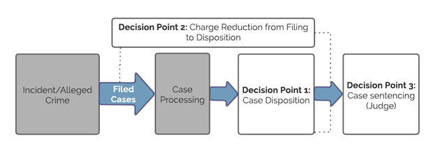 Figure 2: Decision Points Analyzed