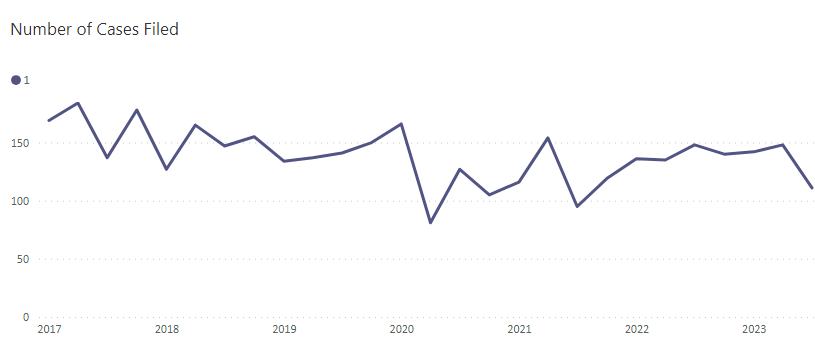 Number of Misdemeanor DUIs Filed
