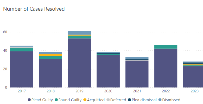 Resolution Results of Felony DUIs
