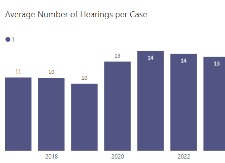 Number of Hearings to felony DUI resolution