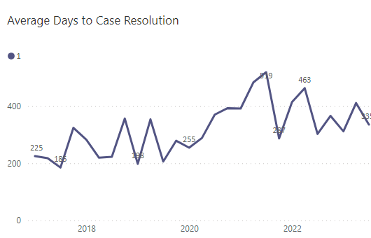 Avg. days to felony DUI case resolution