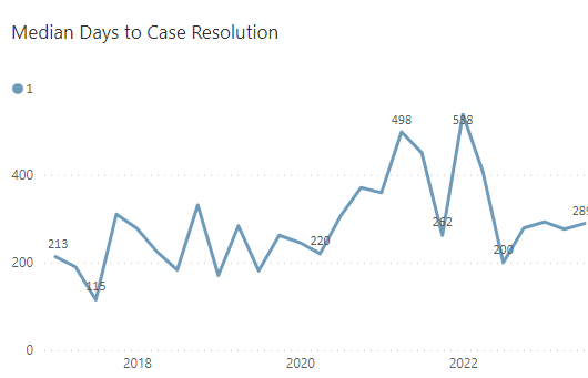 Median days to felony DUI resolution