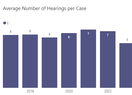 Number of hearings to misdemeanor DUI resolution