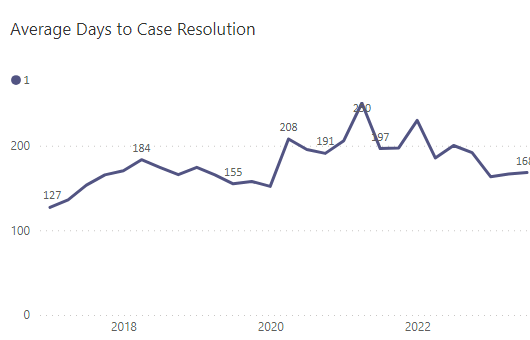 Avg. number of days to misdemeanor DUI resolution