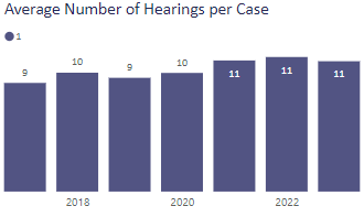 Felony Domestic Violence average hearings