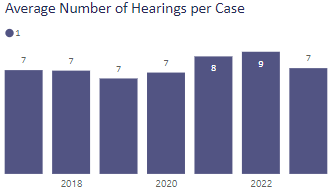 Misdemeanor Domestic Violence average hearings