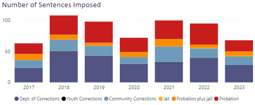 Felony Domestic Violence sentences