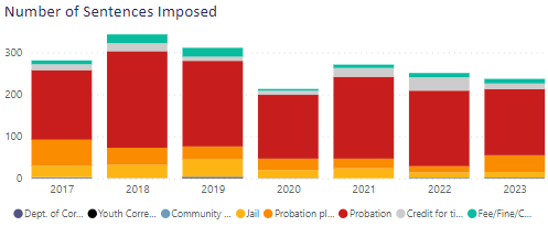 Misdemeanor Domestic Violence sentences