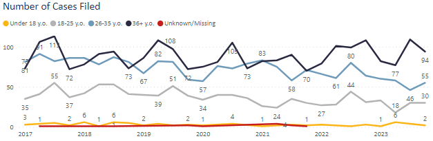 Additional demographics
