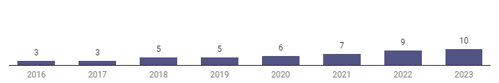Victim Witness staff growth