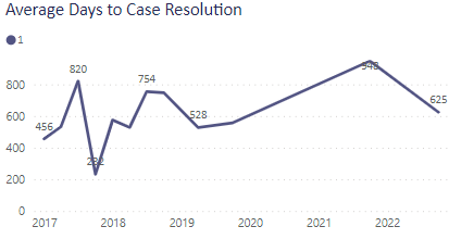 Days to resolution - non-felony sex offenses