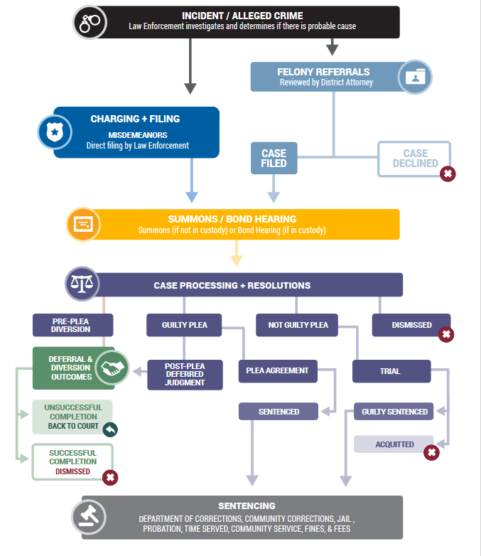 Criminal Justice Process Flowchart