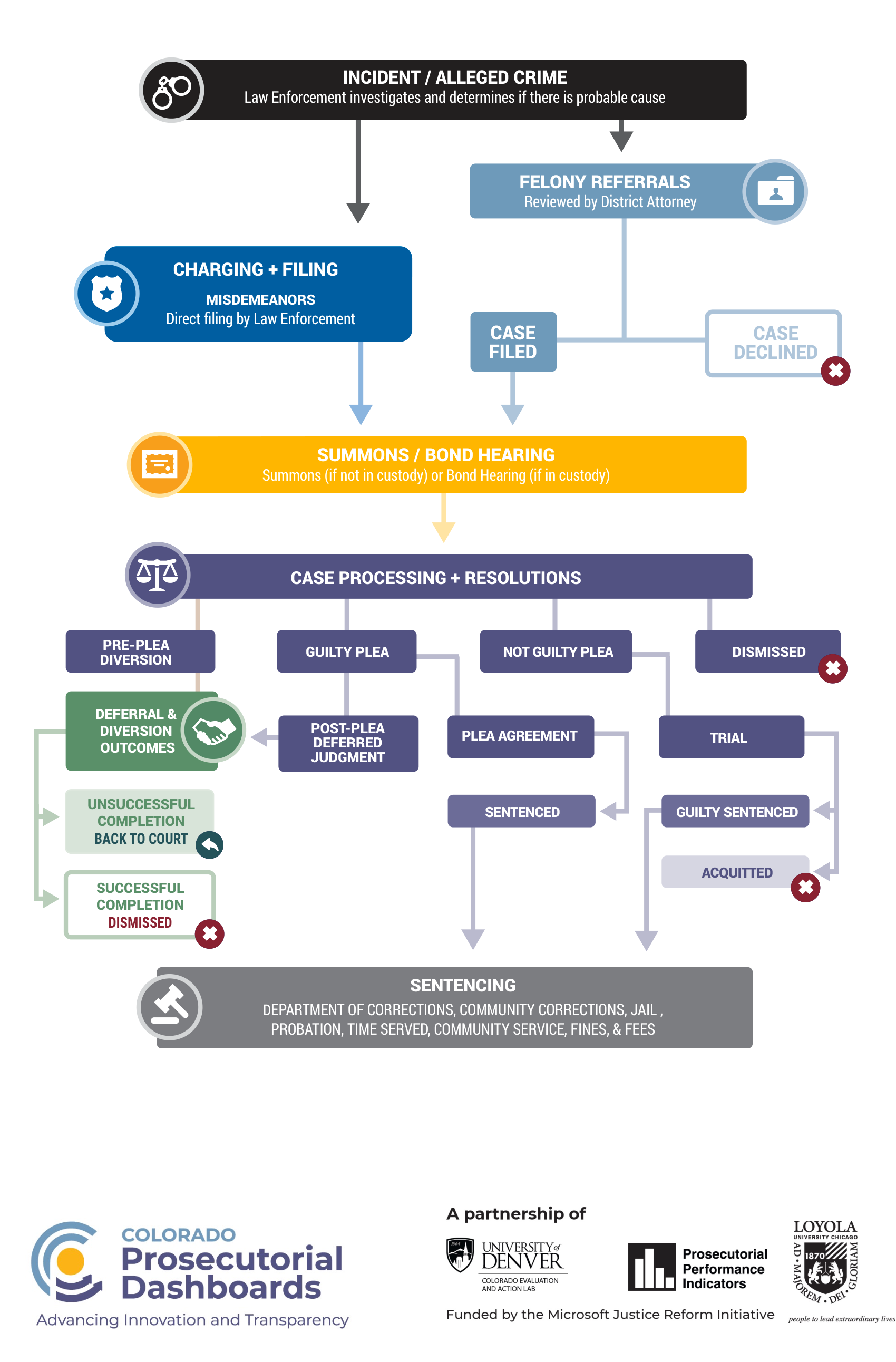 Criminal Justice Process Flowchart