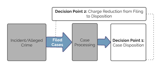 Figure 2: Decision Points Analyzed