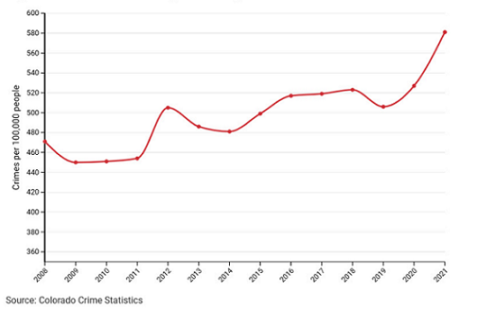 Colorado Average Monthly Crime Rate