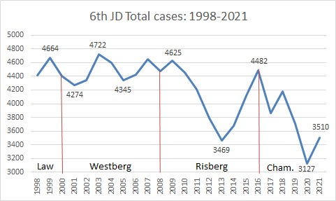 Total Cases 1998-2021