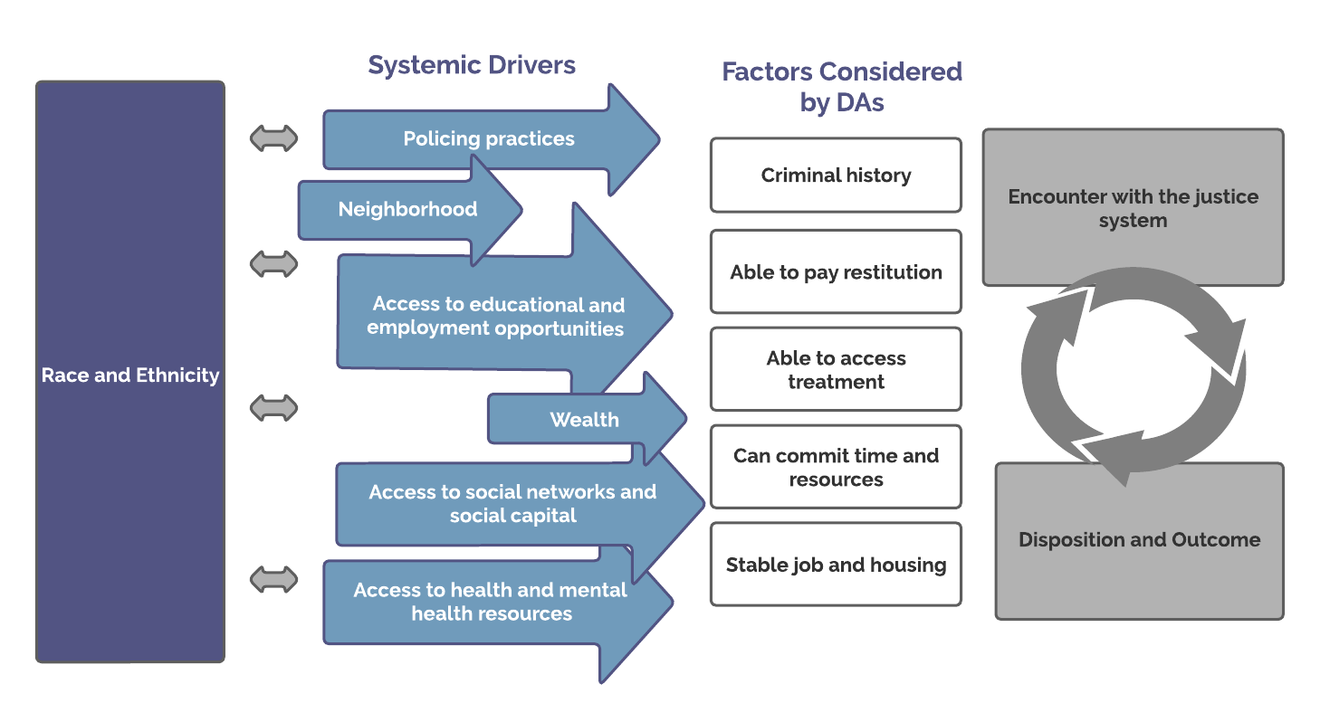 Figure 1: Examples of Systemic Drivers of Racial/Ethnic Disparities