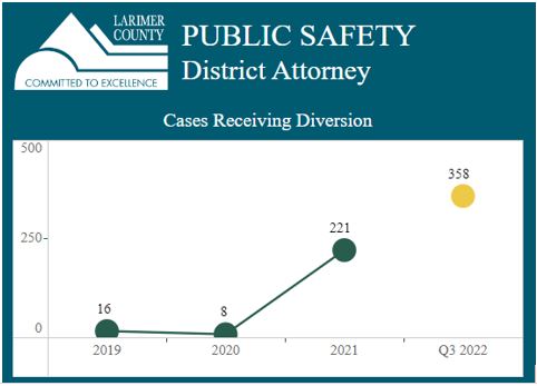 Cases Receiving Diversion