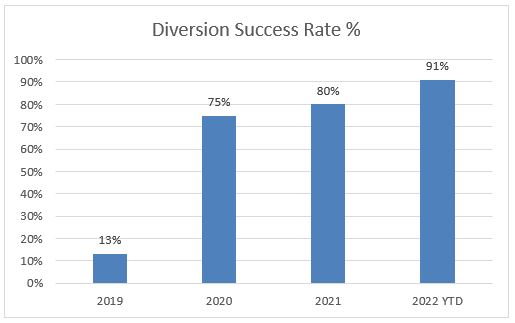 Diversion Success Rate